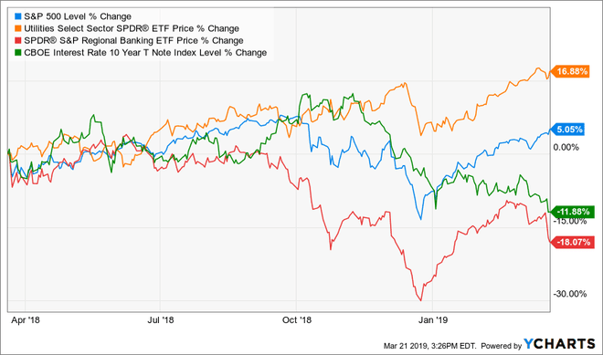 Performance von S&P 500, Versorgungssektor, Bankensektor und Zinssatz für 10-jährige T-Anleihe