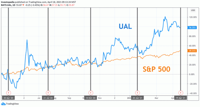 Egy éves teljes megtérülés az S&P 500 és a United Airlines esetében