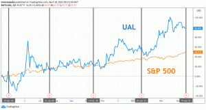 United Airlines-ის შემოსავალი: რა უნდა ვეძებოთ UAL-დან