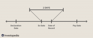 Aký je rozdiel medzi rozhodným dátumom a dátumom ex-dividendy?