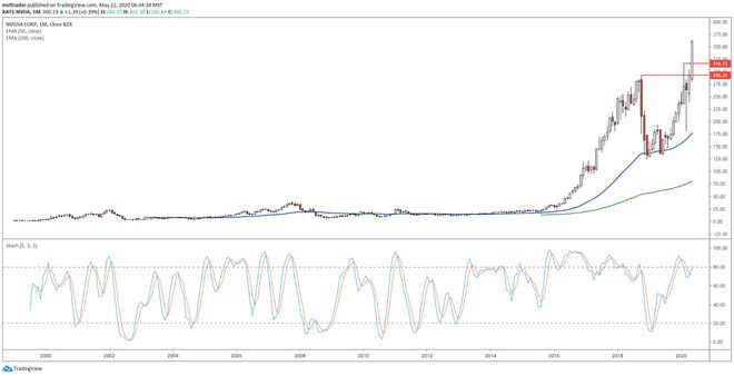 NVIDIA Corporation（NVDA）の株価パフォーマンスを示す長期チャート