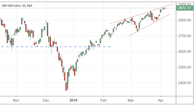Výkonnost indexu S&P 500