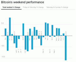 Bitcoin: Suurimmat hintavaihtelut tapahtuvat viikonloppuisin