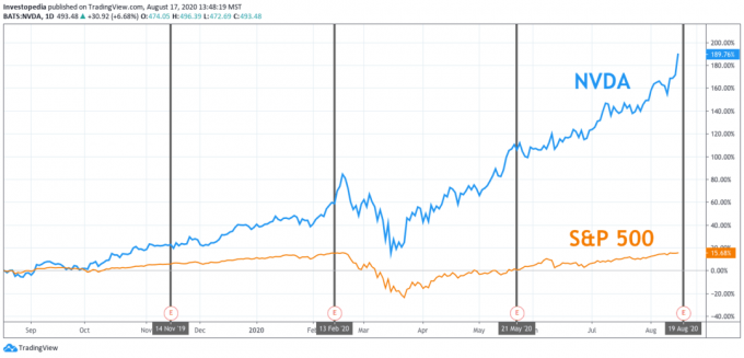S&P 500 및 Nvidia의 1년 총 수익률