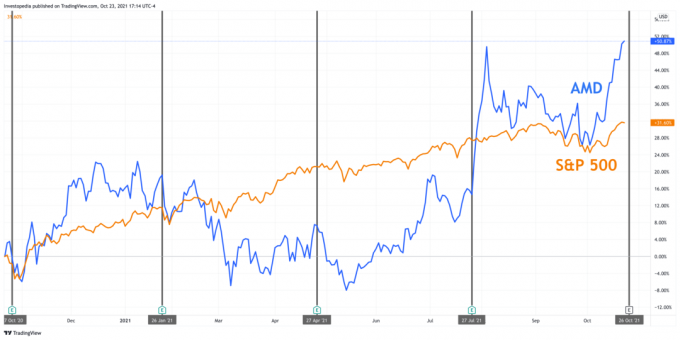 Eén jaar totaalrendement voor S&P 500 en AMD
