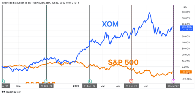 Rendimiento total de un año para S&P 500 y ExxonMobil