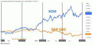 Zárobky ExxonMobil: Čo hľadať od XOM