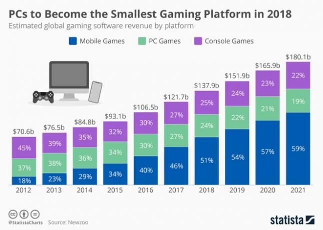  A PC-k lesznek a legkisebb játékplatformok 2018-ban | Statista