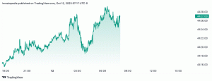 Dow Jones Today: Aksjeterminer faller på KPI-rapporten