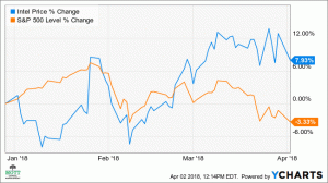 Az Intel kereskedői nagy veszteségekkel néznek szembe, mivel a chipgyártó részvényei csökkennek