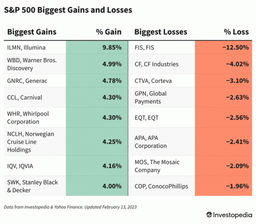 Taulukko näyttää S&P 500 -osakkeet suurimmalla voitolla ja tappiolla helmikuussa. 13, 2023