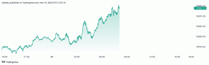 Сьогодні Dow Jones: індекси відкриваються вище після оптової інфляції та даних роздрібних продажів