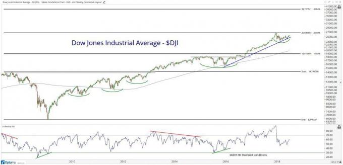 Tehnična tabela, ki prikazuje uspešnost Dow Jones Industrial Average (DJI)