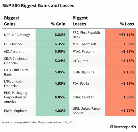S&P 500 أكبر المكاسب والخسائر 3202023
