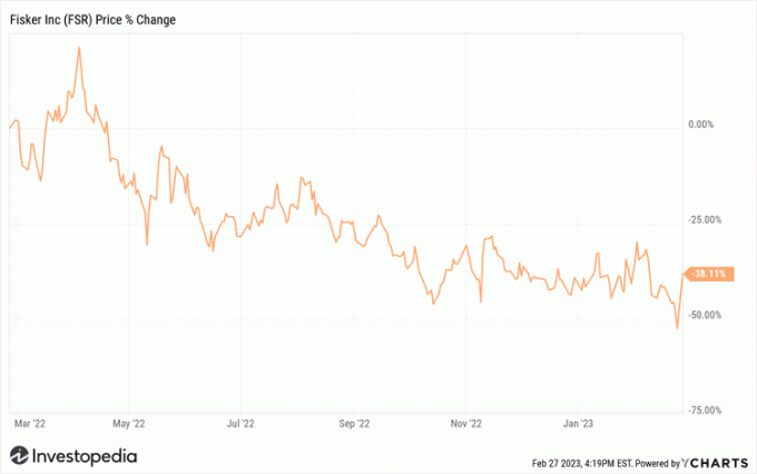 Az ábra a Fisker (FSR) részvényárfolyamának százalékos változását mutatja az elmúlt év során