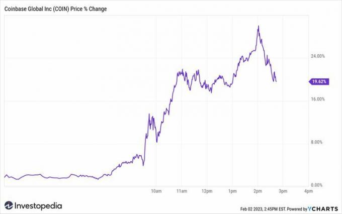 Graficul prețului acțiunilor Coinbase februarie. 2, 2023