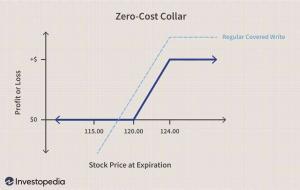 Zero Cost Collar Definition