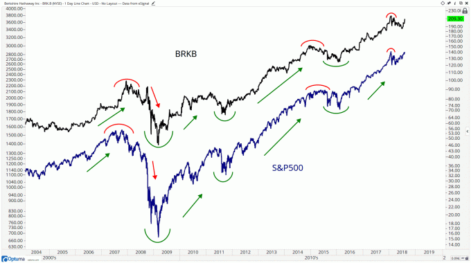 Techninė diagrama, rodanti „Berkshire Hathaway Inc. (BRK.B) akcijos vs. S&P 500