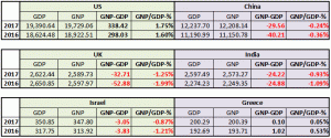 PIB vs. PNB: Quais são as diferenças?