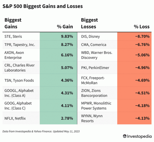 S&P 500 печеливши и губещи 20230511