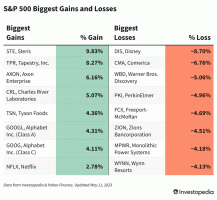 Die Märkte sind gemischt, da die Aktien von Disney und Regionalbanken abrutschen