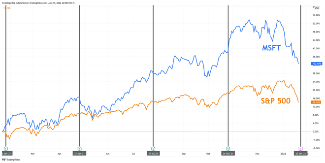 Eén jaar totaalrendement voor S&P 500 en Microsoft