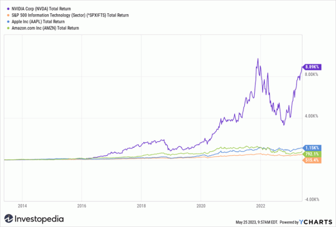 Wyniki giełdowe Nvidii w ciągu ostatnich 10 lat