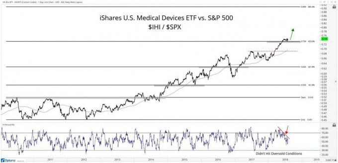 Bagan yang menunjukkan kinerja iShares US Medical Devices ETF (IHI) vs. S&P 500