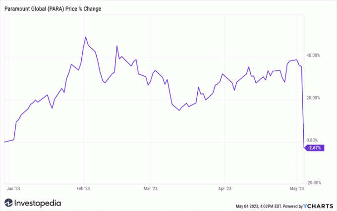 Bagan yang menunjukkan perubahan persentase year-to-date dalam harga saham Paramount Global (PARA)