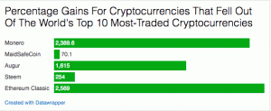 Gagnants parmi les 10 crypto-monnaies les plus échangées