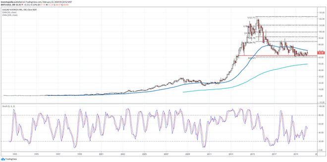 गिलियड साइंसेज, इंक। के शेयर मूल्य प्रदर्शन को दर्शाने वाला दीर्घकालिक चार्ट। (गिल्ड)