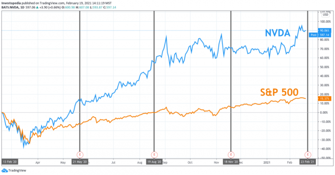 Yhden vuoden kokonaistuotto S&P 500: lle ja Nvidialle