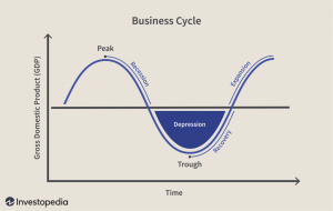 Definicja cyklu biznesowego: jak jest mierzony?