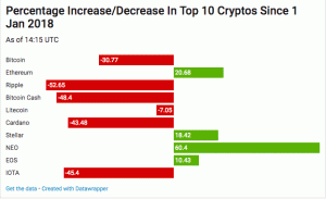 A Bitcoin ára és a kriptográfiai piacok emelkednek, miután a szabályozók visszahívják a retorikát