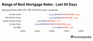 Les taux hypothécaires d'aujourd'hui