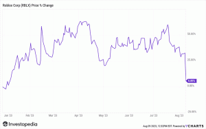 Roblox株、経費増加で損失拡大を報告後下落