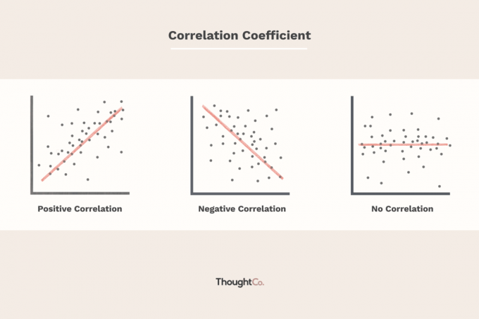 Diagram som visar positivt, negativt och ingen korrelation