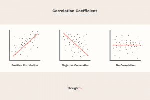 Korelācijas koeficienti: pozitīvs, negatīvs un nulle