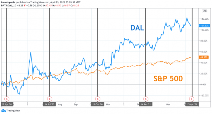 Ett års totalavkastning för S&P 500 och Delta
