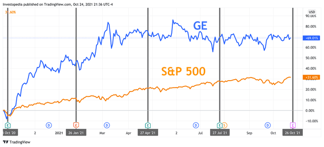 Ett års totalavkastning för S&P 500 och GE