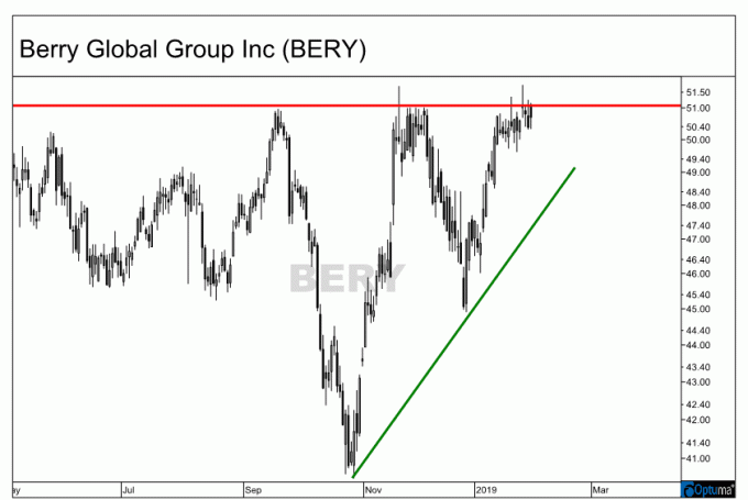 Berry Global Group, Inc. 차트에서 오름차순 삼각형 형성 (베리)