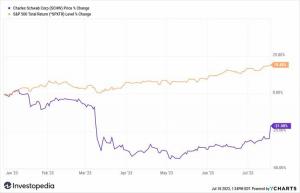 Desaceleração nas saídas de depósitos eleva as ações da Charles Schwab, apesar da queda no lucro