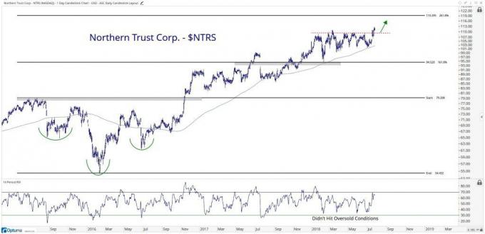Technický graf znázorňujúci výkonnosť akcií spoločnosti Northern Trust Corporation (NTRS)