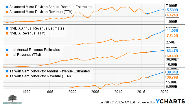 AMD, INTC, NVDA og TSM Estimates Chart for årlige inntekter