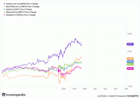Rinkos pakyla vidurdienį, pakilo Tech Stocks, galima Fed palūkanų normos kėlimo pauzė
