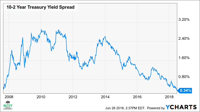 Wykres spreadu rentowności obligacji skarbowych w okresie 10-2 lat