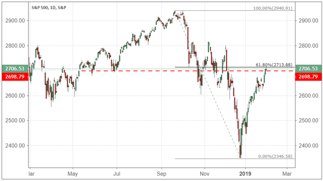 Απόδοση του δείκτη S&P 500