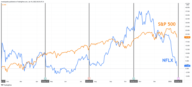 S&P 500 및 Netflix의 1년 총 수익률