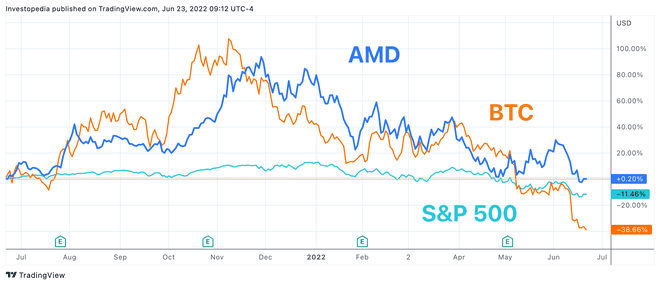 Veikimo istorija: S&P 500, AMD ir BTC