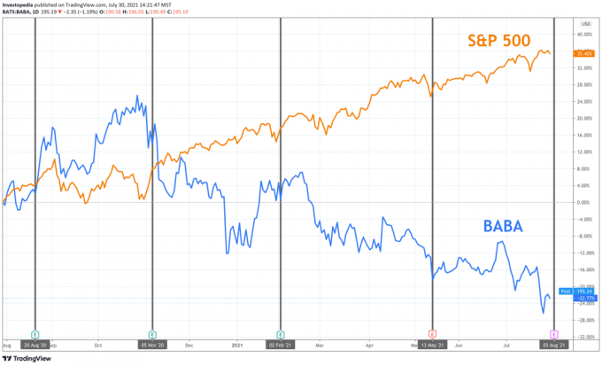 Yhden vuoden kokonaistuotto S&P 500: lle ja Alibaballe